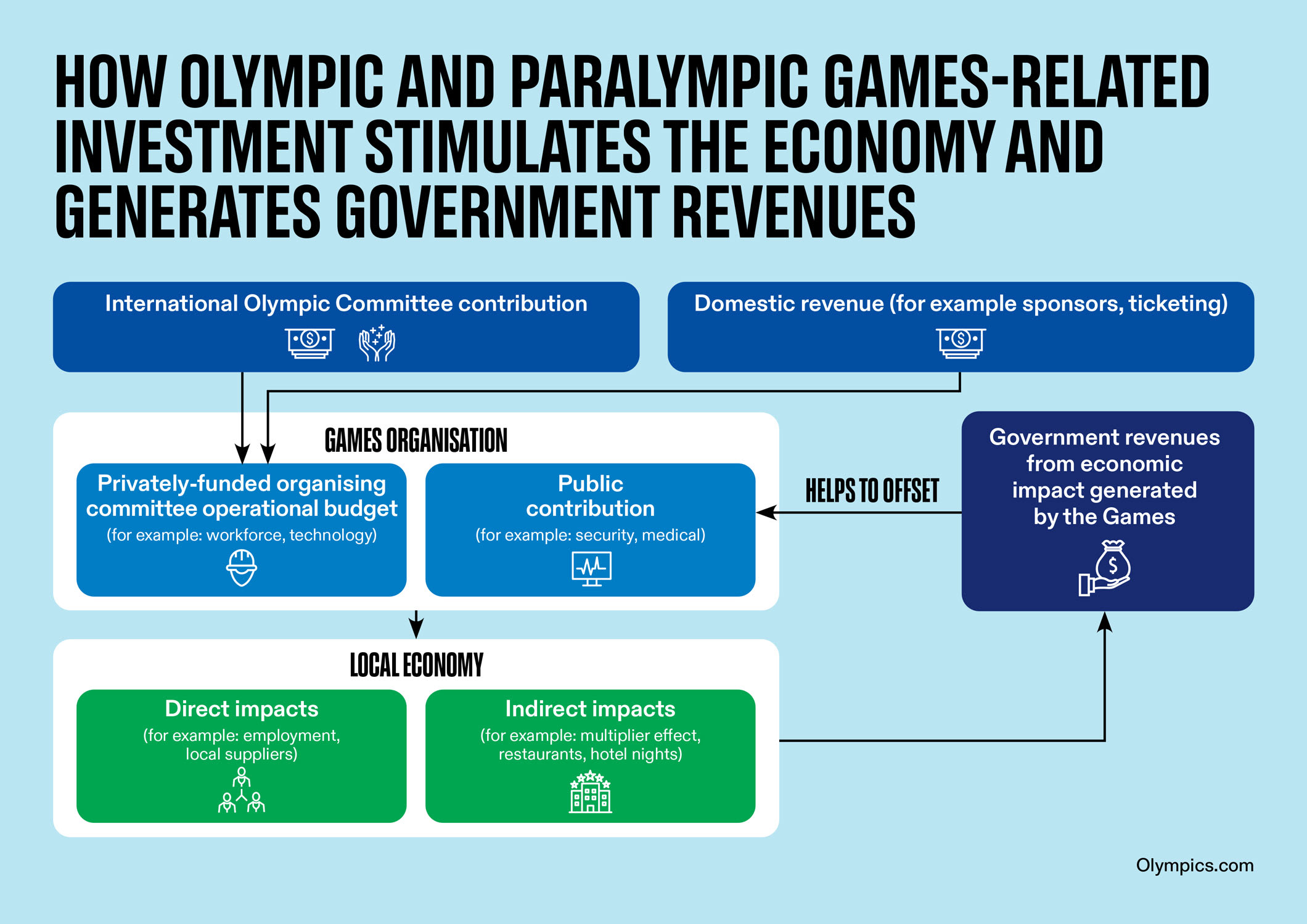 Economic benefits of hosting the Olympic Games