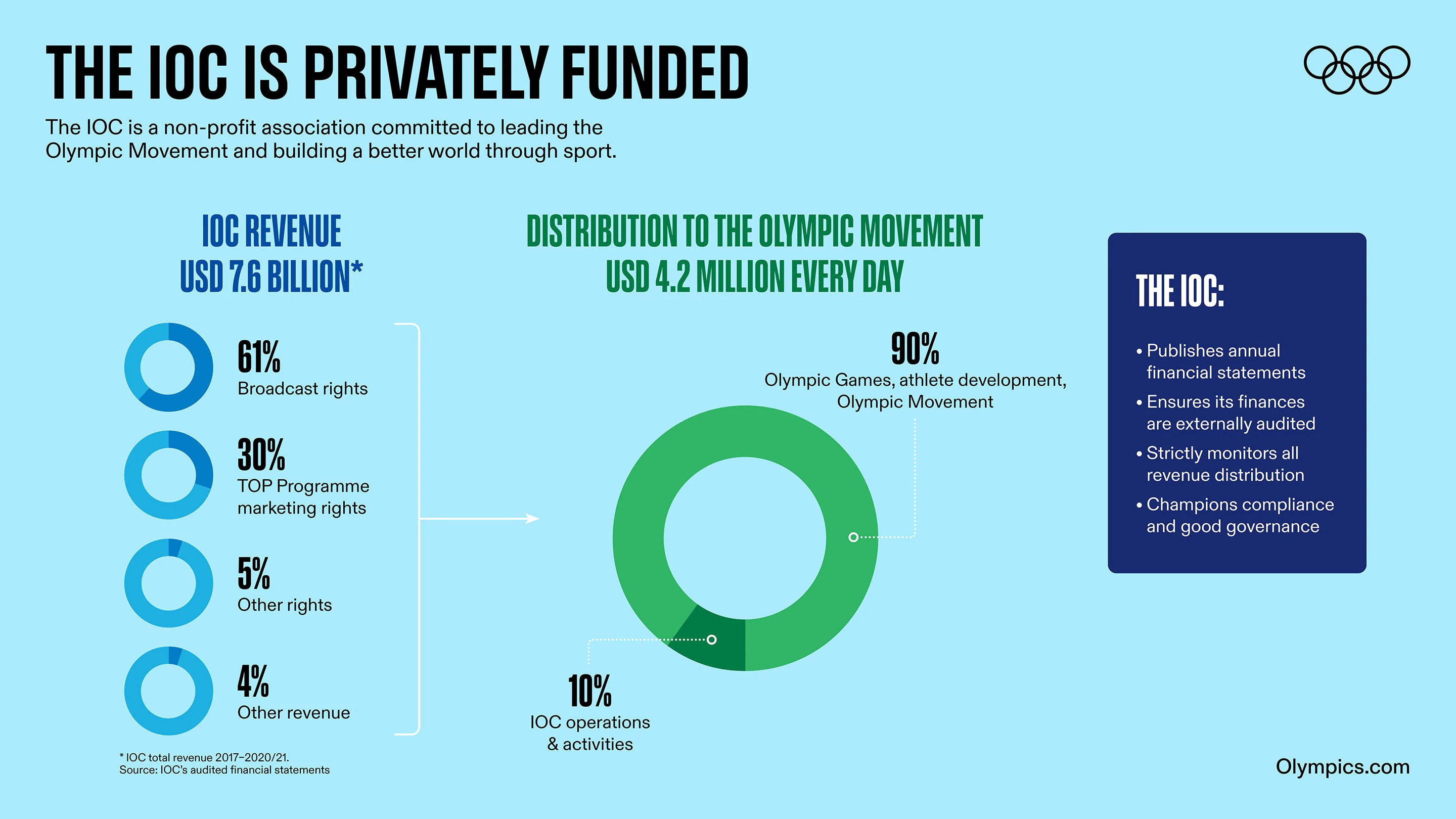 IOC - Funding