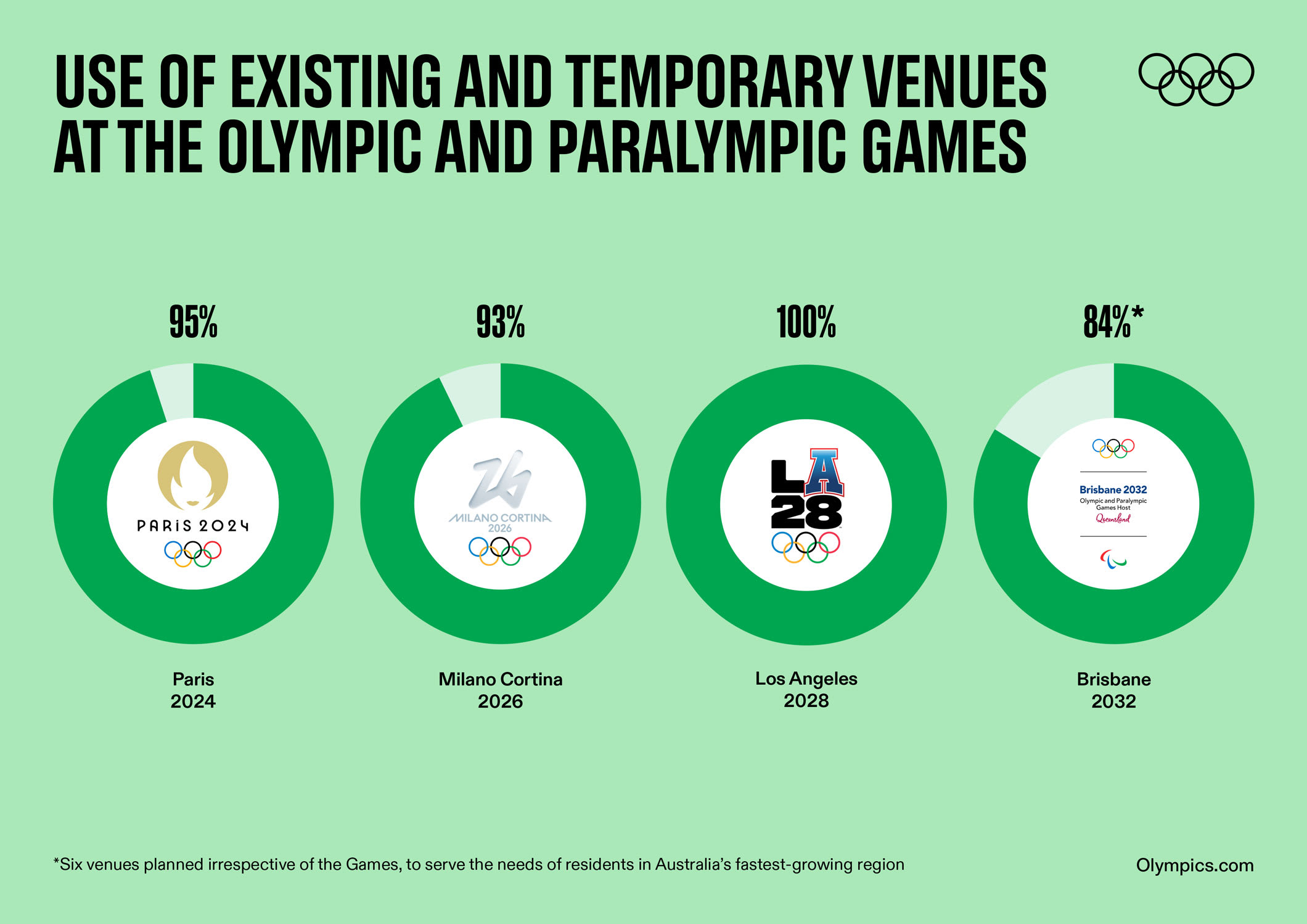 Olympics use of existing and temporary venues until 2032.