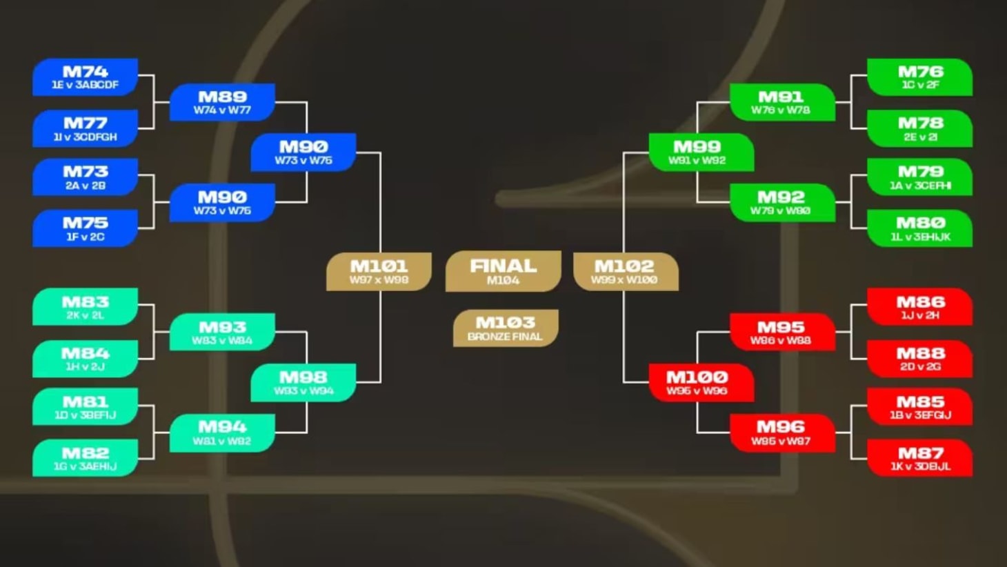 Chaveamento Copa do Mundo 2026