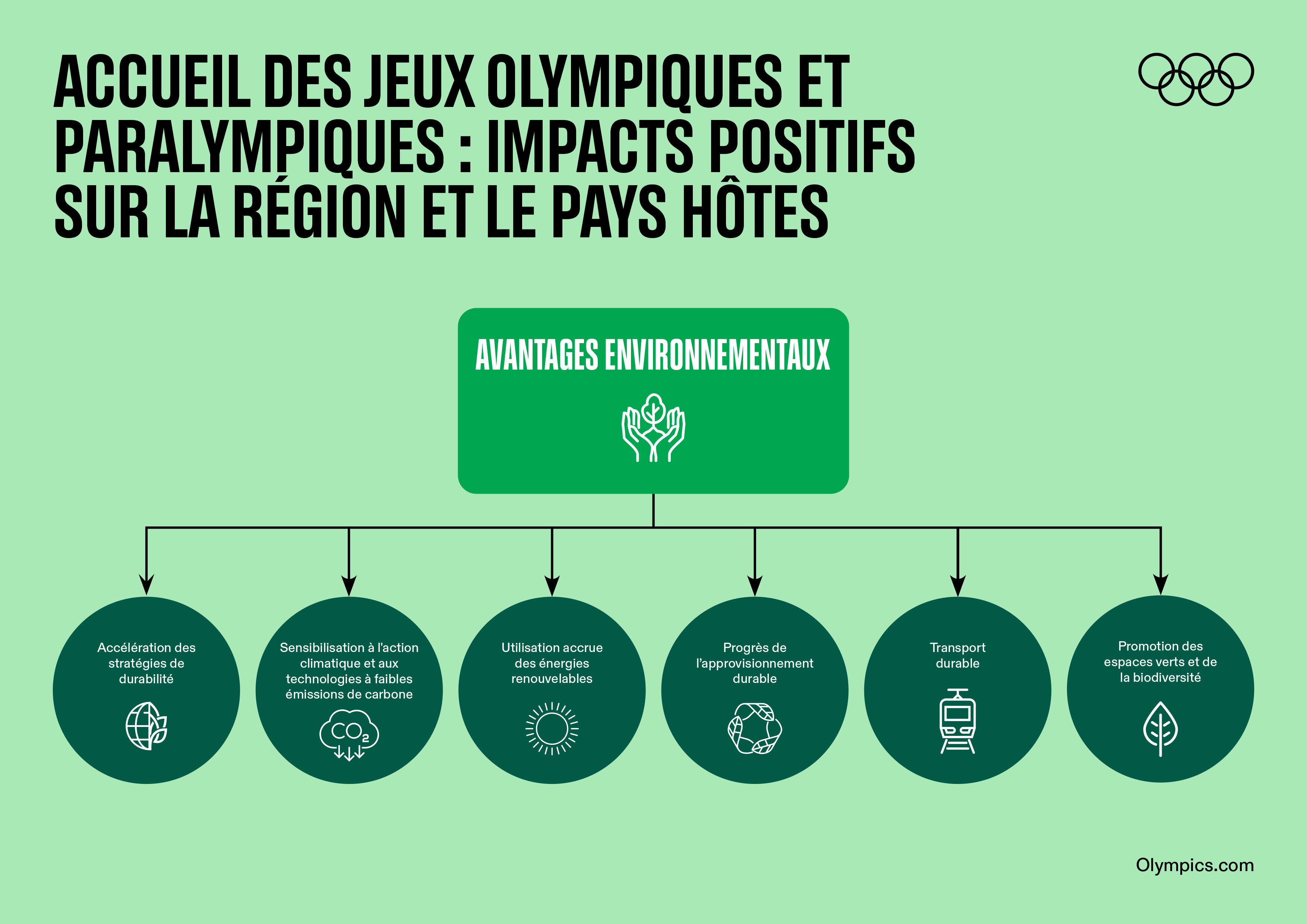 Avantages Environnementaux Offerts Par L'accueil Des Jeux Olympiques