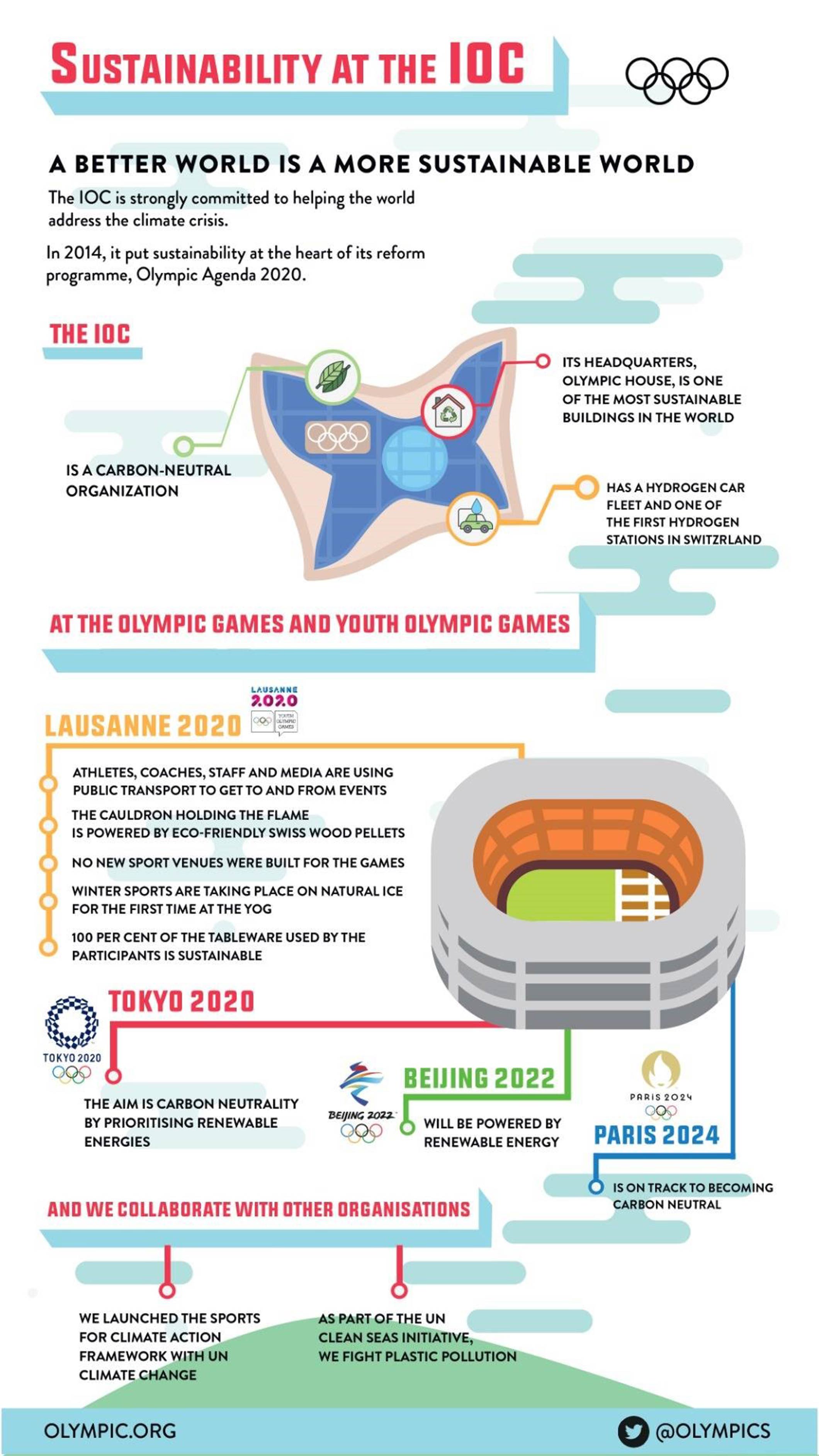 The IOC and the Olympic Games addressing climate change Olympic News