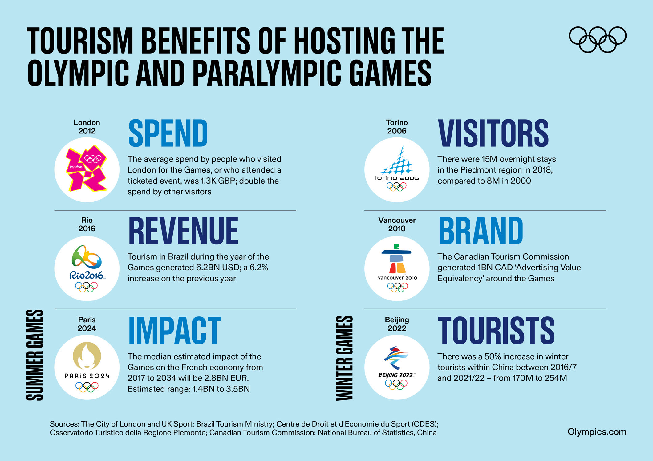 Economic benefits of hosting the Olympic Games