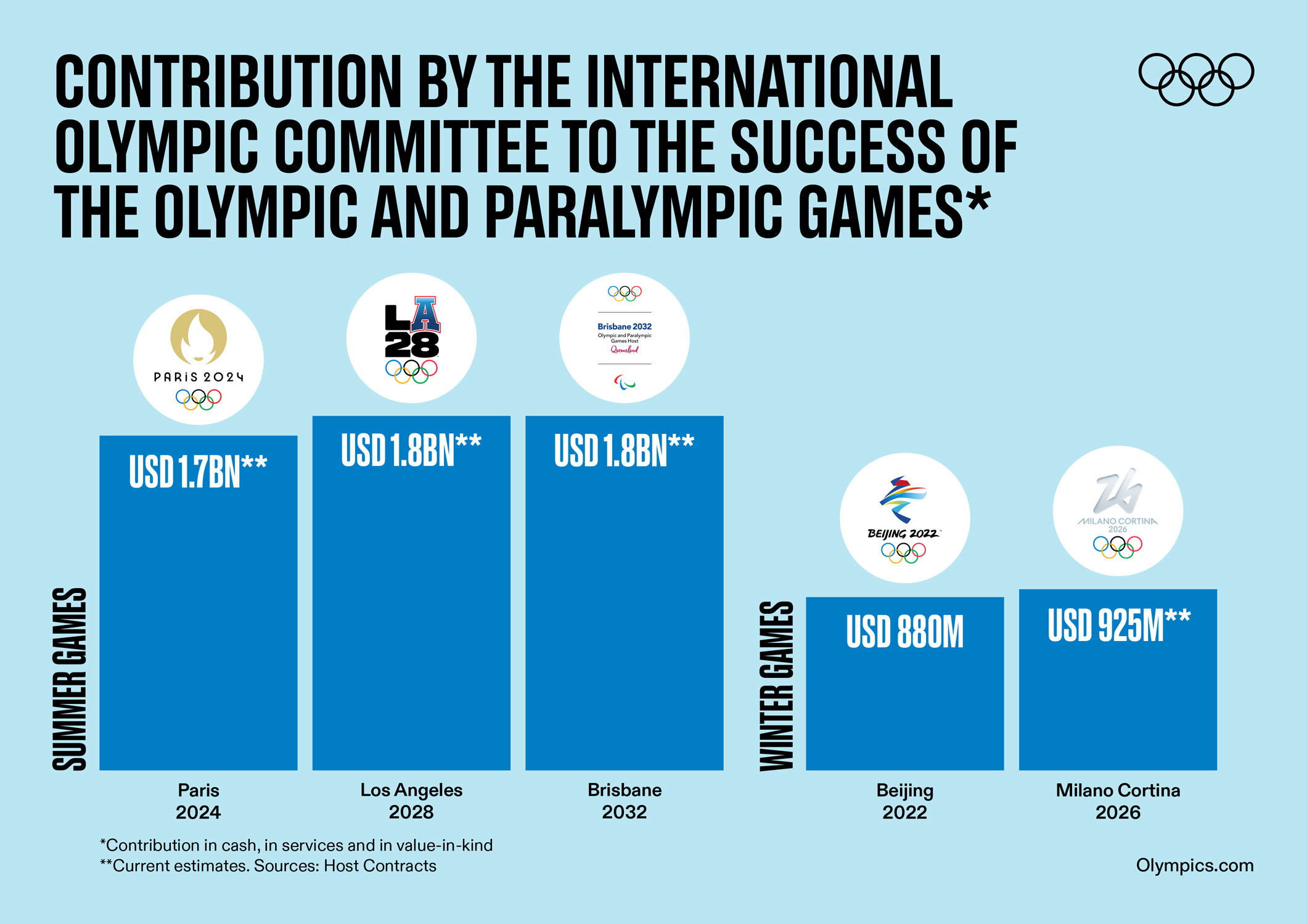 Economic benefits of hosting the Olympic Games