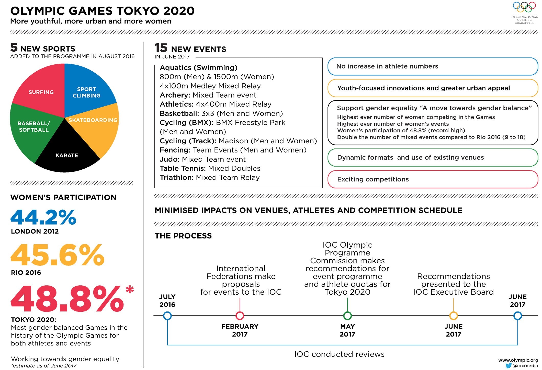 Tokyo 2020 event programme to see major boost for female participation ...