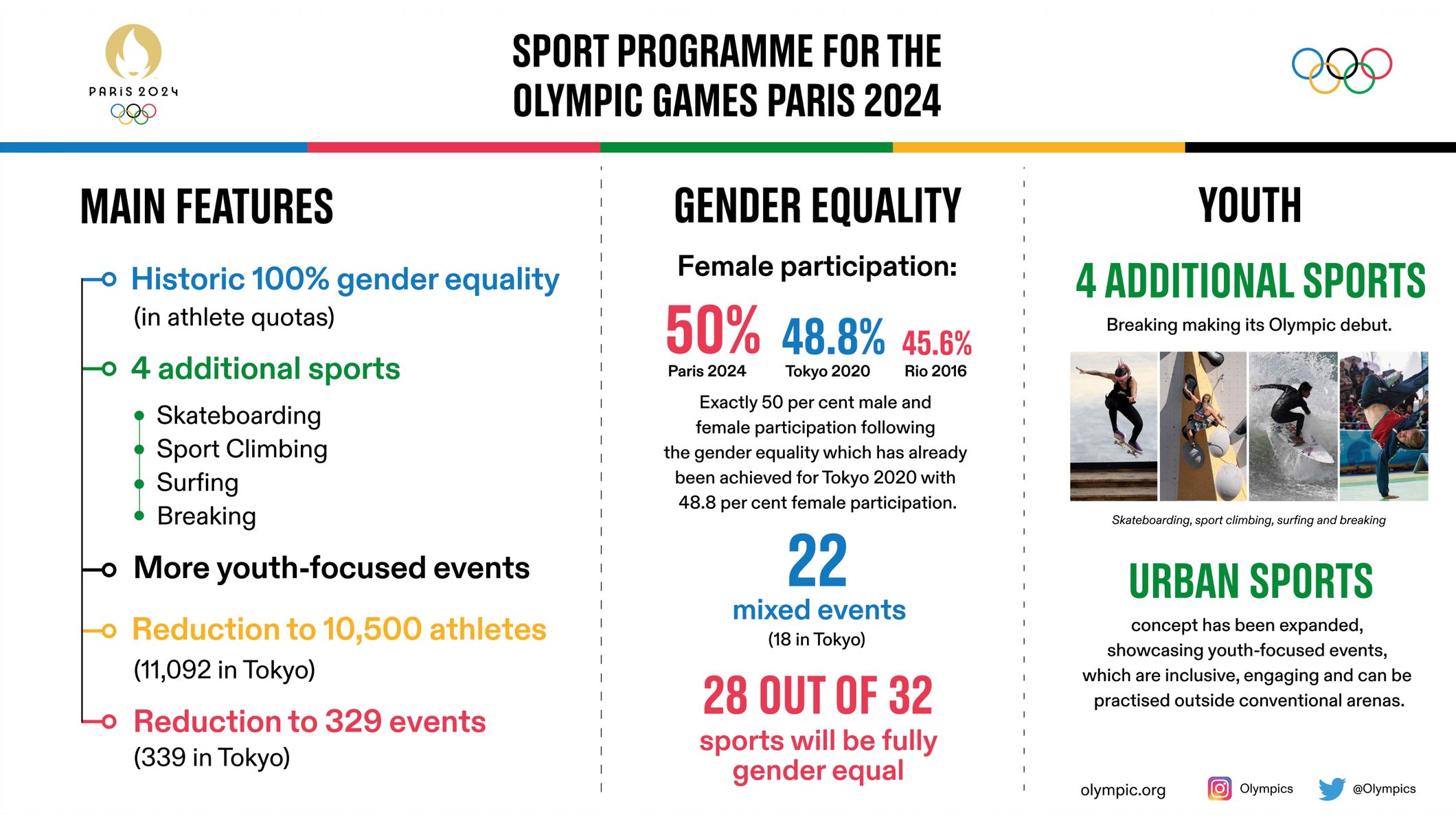 Gender equality and youth at the heart of the Paris 2024 Olympic Sports