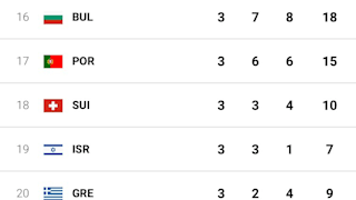 Medal Table 12 - 22