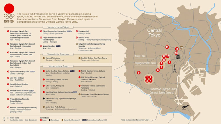 Olympic Venues Overview