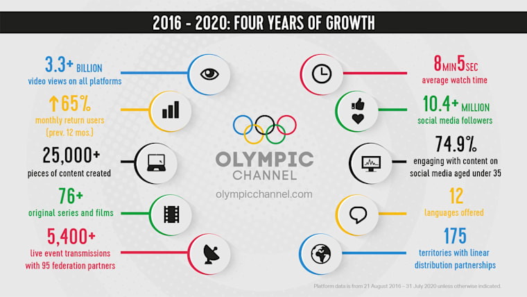 Olympic Channel celebrates four-year anniversary with record growth