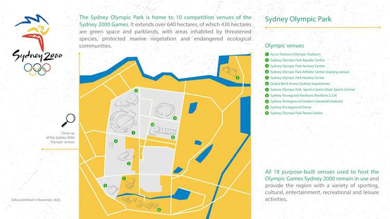 Olympic venues overview