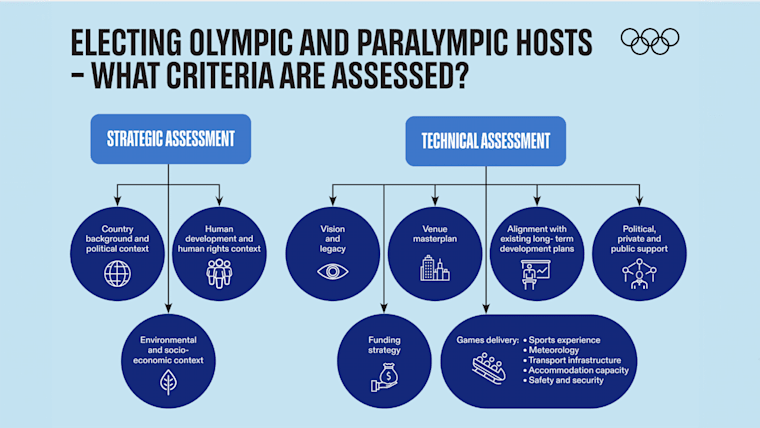 Electing Olympic and Paralympic hosts: Targeted Dialogue explained