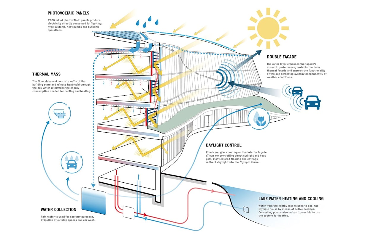 Olympic House becomes one of the most sustainable buildings in the ...