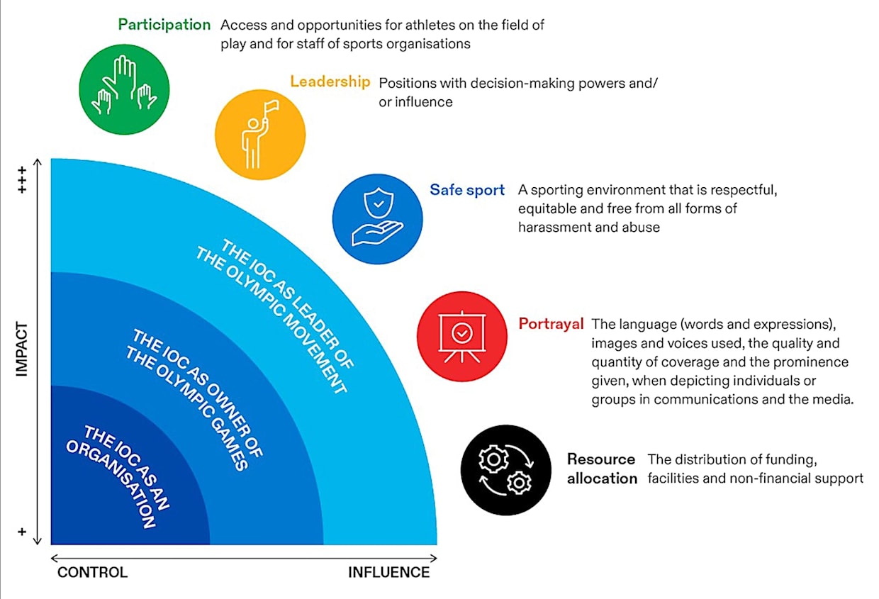 2021-2024 Gender Equality and Inclusion Objectives