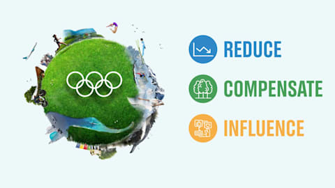 The IOC’s climate commitment