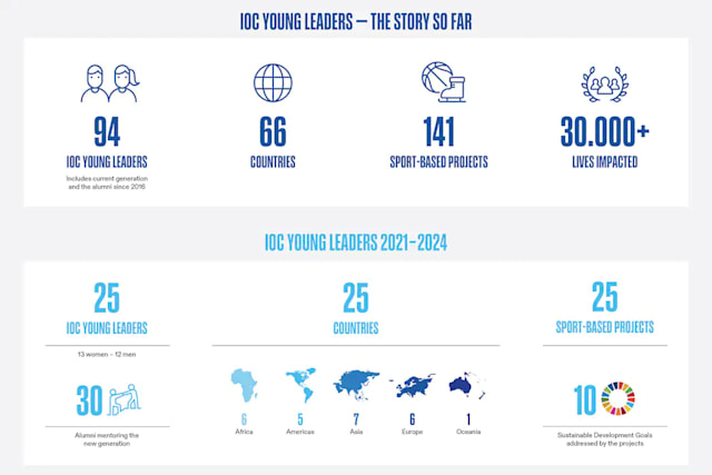 About IOC Young Leaders Programme
