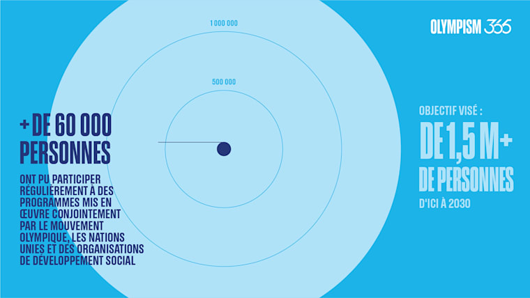 O365-People-reached-through-regular-participation-FR