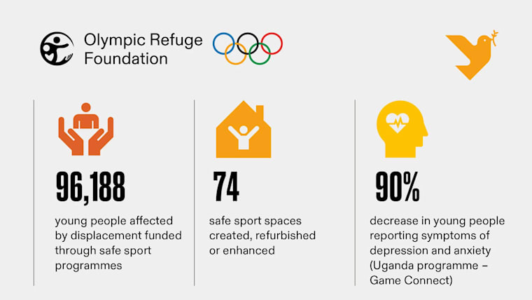 Olympic Solidarity Annual Report 2021 Team Support Grant Africa