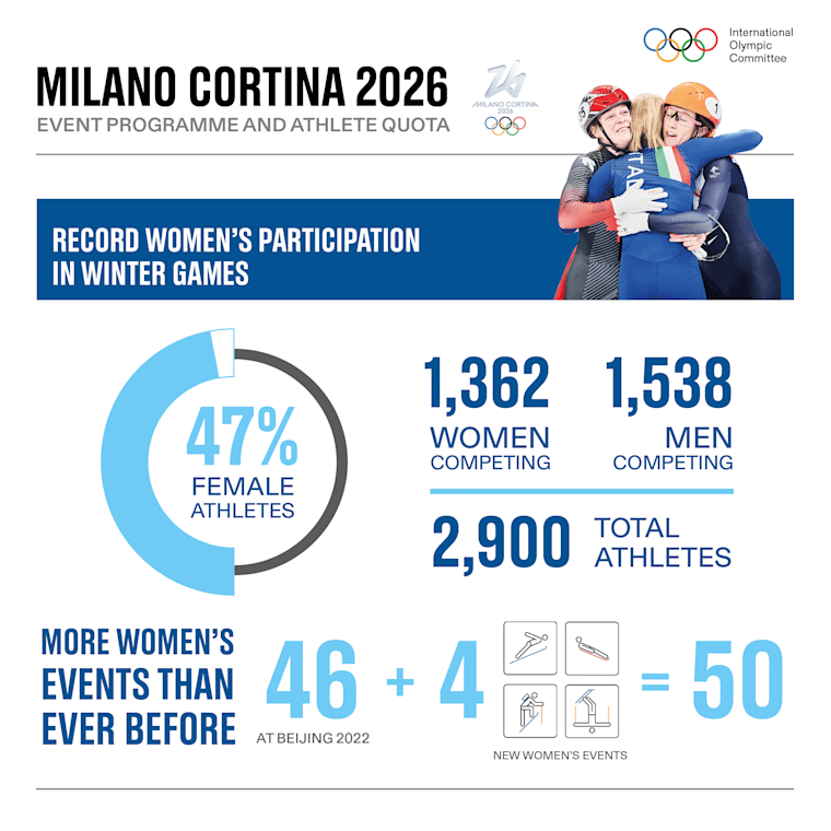 Milano Cortina 2026 set to the most genderbalanced Olympic