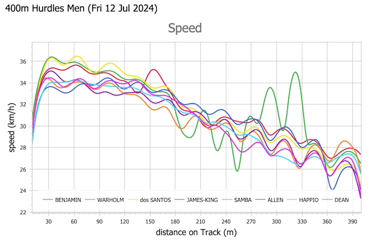 Gráfico de velocidade dos 400m com barreiras - Diamond League Mônaco 2024