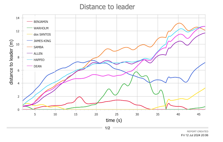 Gráfico de distância para o líder nos 400m com barreiras na Diamond League Mônaco 2024