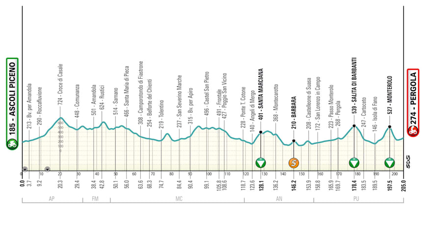 Tirreno Adriatico 2025 - Tappa 5, venerdì 14 marzo- Ascoli Piceno - Pergola (205km)