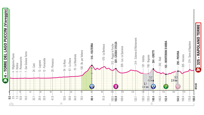 Giro d'Italia 2024, tappa 6: Viareggio-Rapolano Terme - Altimetria