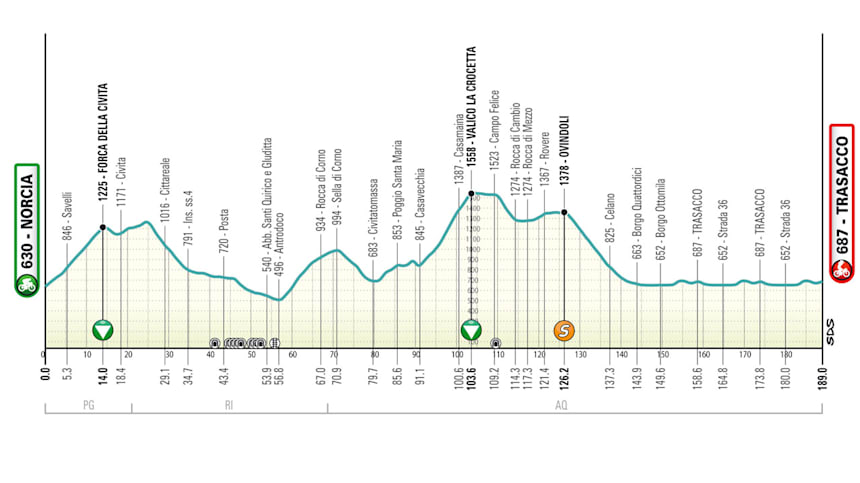 Tirreno Adriatico 2025 - Tappa 4, giovedì 13 marzo: Norcia-Trasacco (189 km)