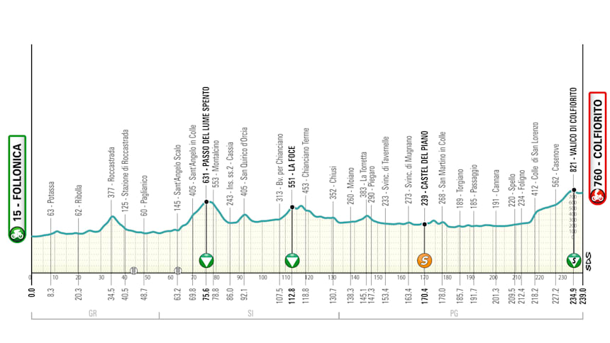 Tirreno Adriatico 2025 - Tappa 3, mercoledì 12 marzo: Follonica - Colfiorito (Foligno) (239km)