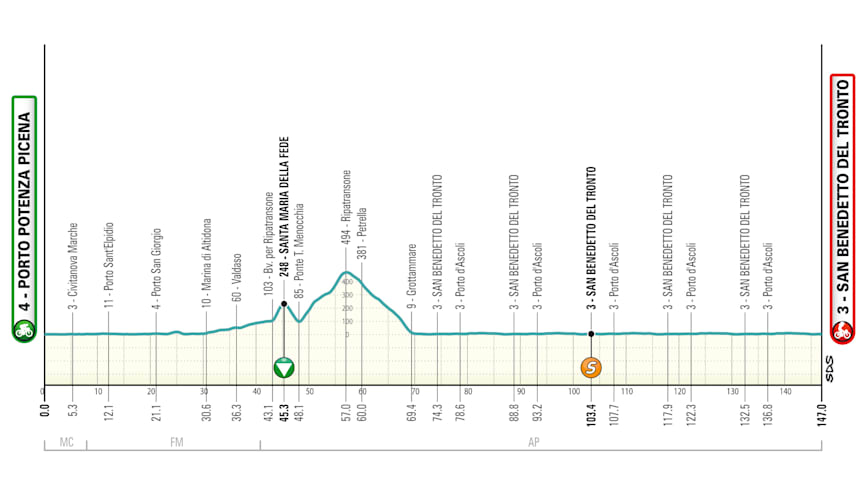 Tirreno Adriatico 2025 - Tappa 7, domenica 16 marzo: Porto Potenza Picena - San Benedetto del Tronto (147km)