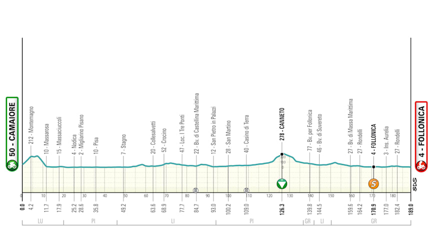 Tirreno Adriatico 2025 - Tappa 2, martedì 11 marzo: Camaiore - Follonica (189km)