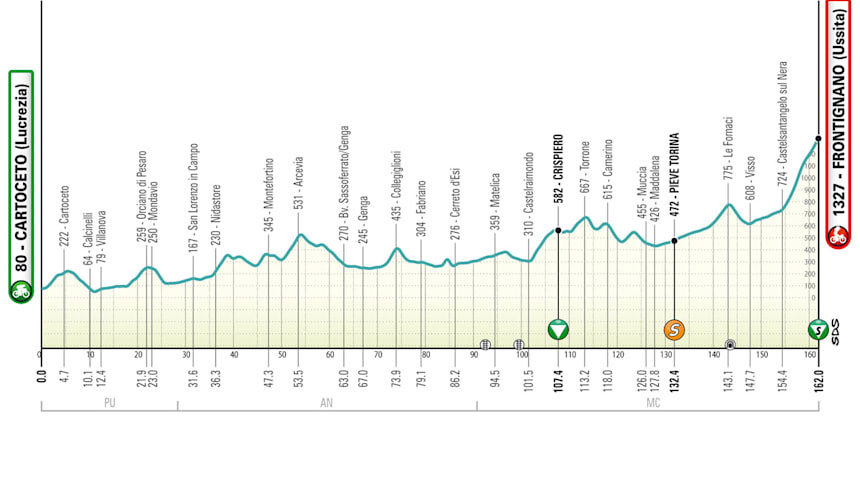 Tirreno Adriatico 2025 - Tappa 6, sabato 15 marzo- Cartoceto - Frontignano (162km)