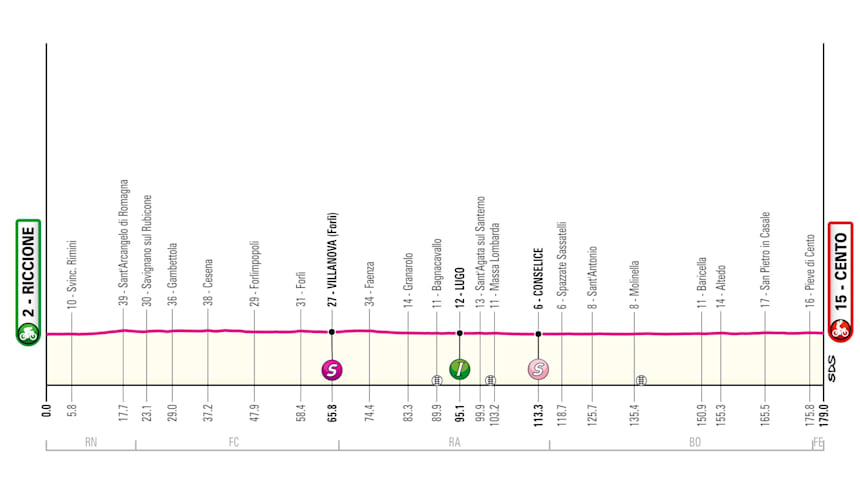 Giro d'Italia 2024, tappa 13 - Riccione- Cento - Salite