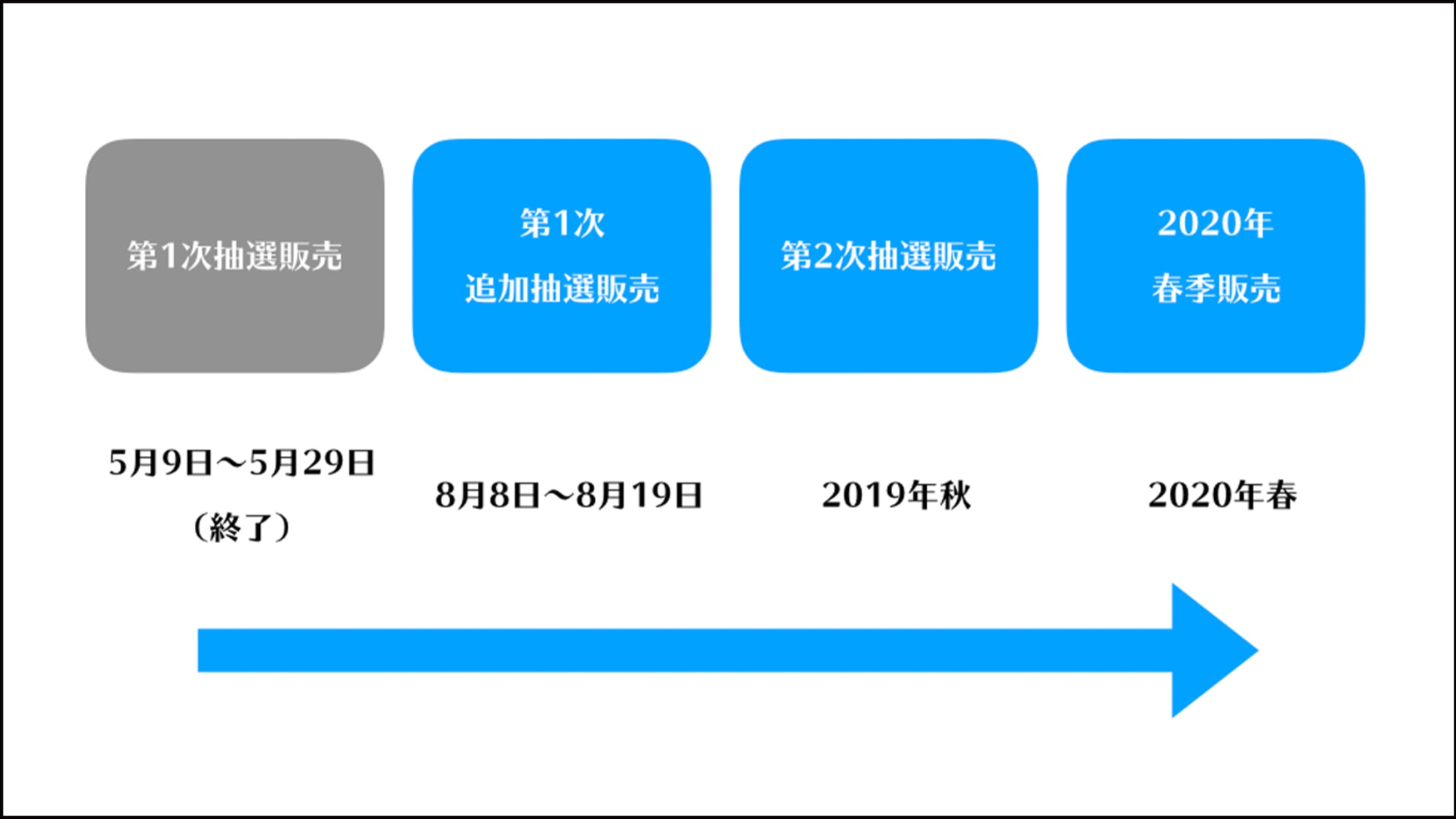 TOKYO2020オリンピックの開会式及び閉会式のセットチケット今のところ