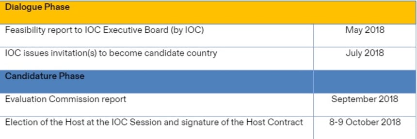 Simplified Youth Olympic Games Host Selection Process for Africa 2022 ...