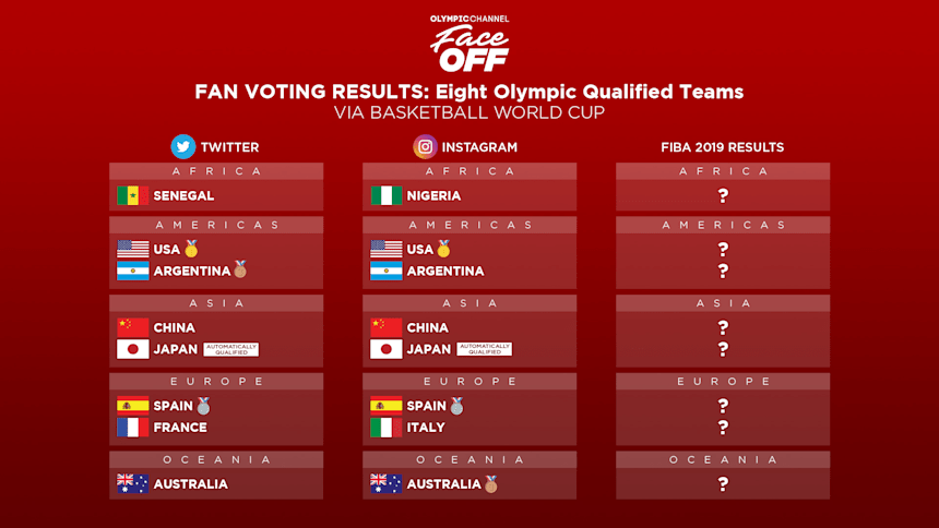2019 FIBA Basketball World Cup: Olympic Channel Face Off fan vote special