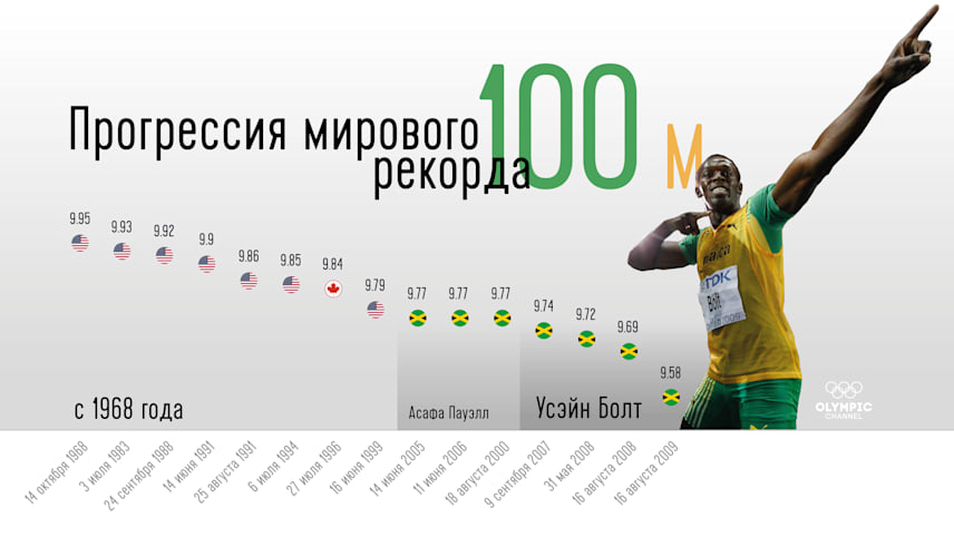 История 100 метров Усэйна Болта: рекорды, чемпионаты мира, Олимпийские ...