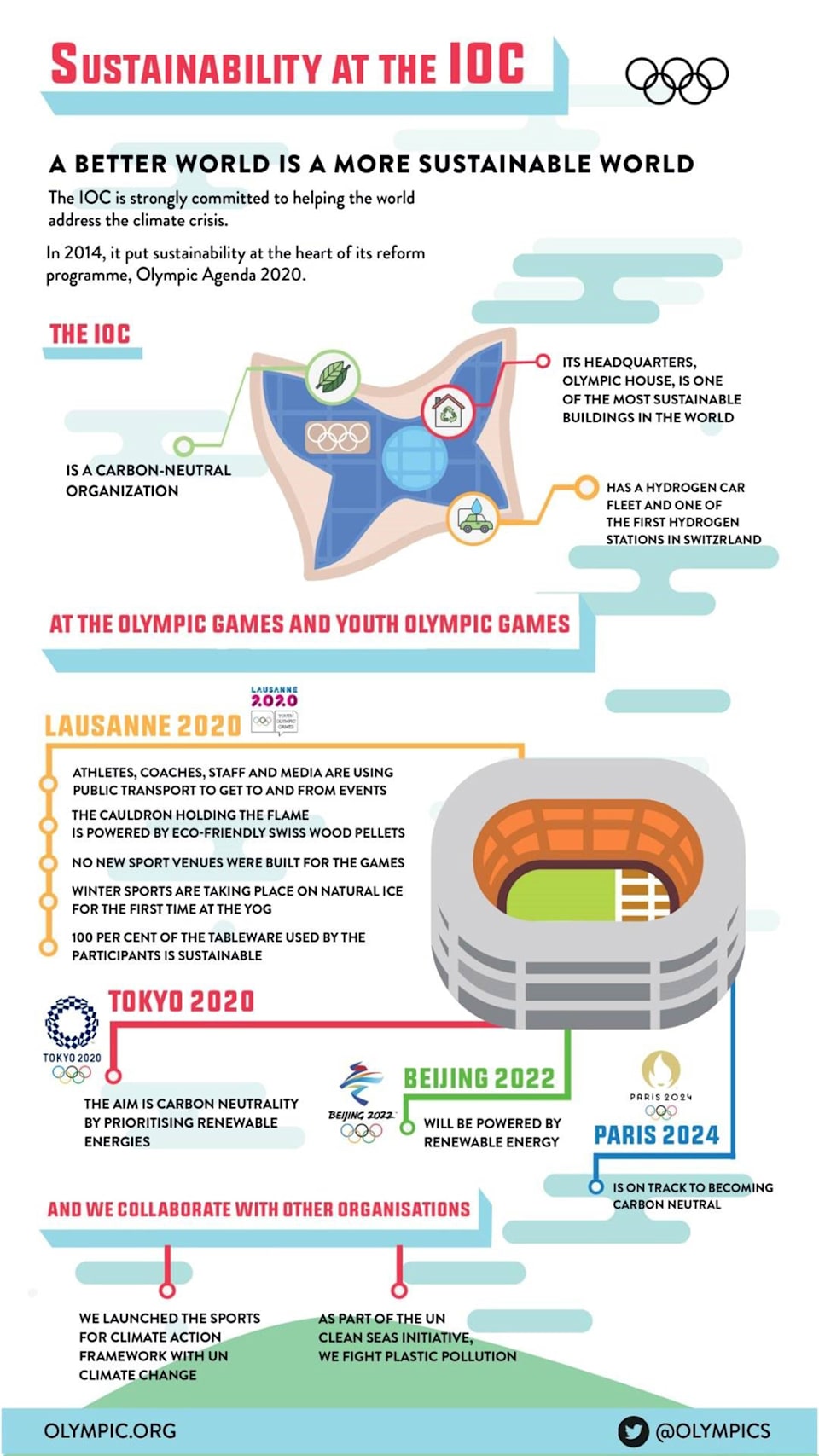 The IOC and the Olympic Games – addressing climate change 
