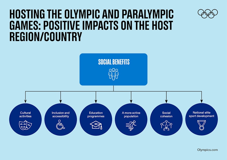 Social benefits of hosting the Olympic Games