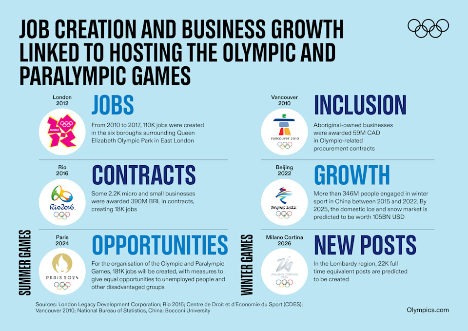 Economic benefits of hosting the Olympic Games