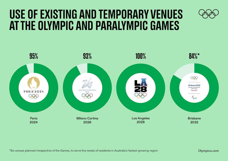 Environmental benefits of hosting the Olympic Games