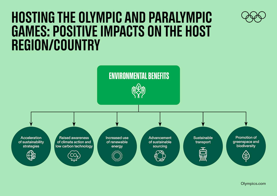 Environmental Benefits Of Hosting The Olympic Games