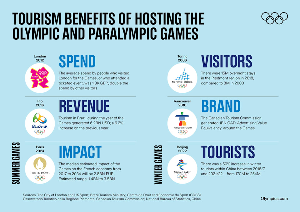 economic-benefits-of-hosting-the-olympic-games