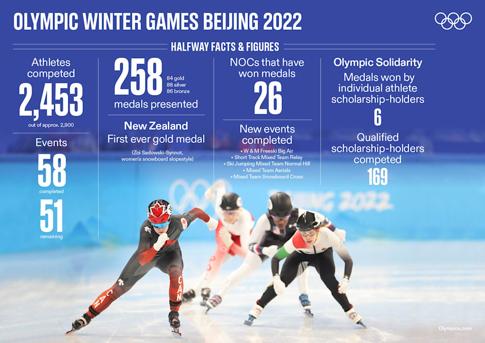 Beijing 2022 at the halfway mark: praise from athletes and an inspiring ...